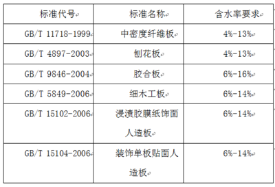 装饰家具板材的国际标准解析